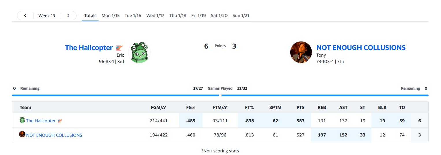 Yahoo matchup screenshot showing Eric beating Tony, January 15–21, 2024