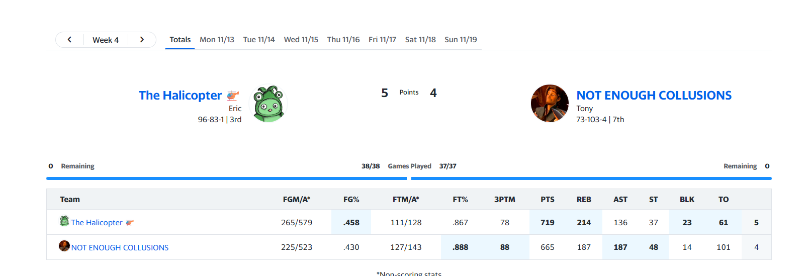 Yahoo matchup screenshot showing Eric beating Tony, November 13–19, 2023