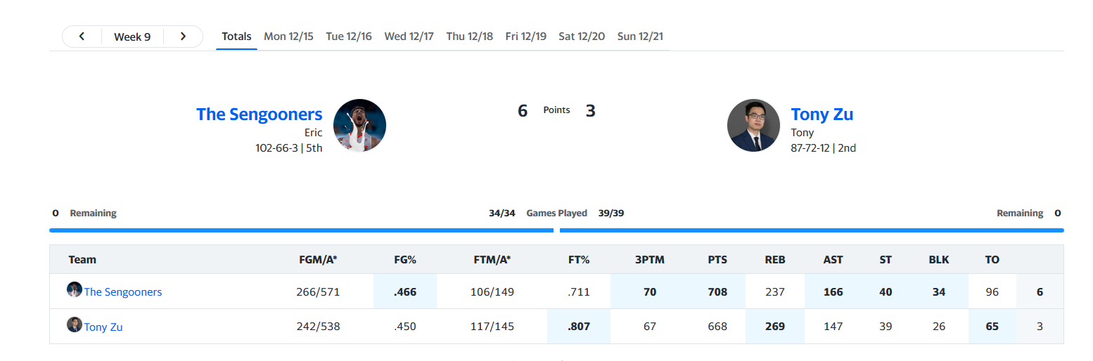 Yahoo matchup screenshot showing Eric beating Tony, December 15–21, 2025